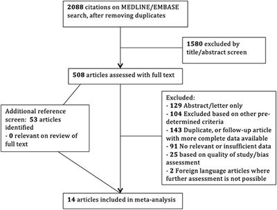 Presence of Atrial Fibrillation in Stroke Patients With Patent Foramen Ovale: Systematic Review and Meta-Analysis